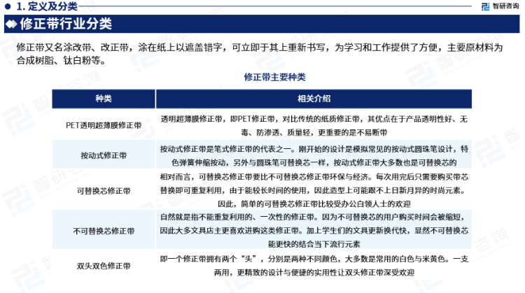 行業幹貨！智研谘詢發布：2023年中國修正帶行業市場分析報告