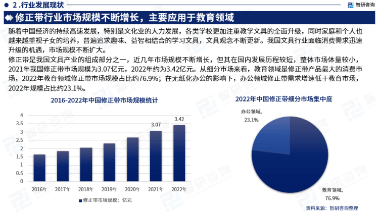 行業幹貨！智研谘詢發布：2023年中國修正帶行業市場分析報告