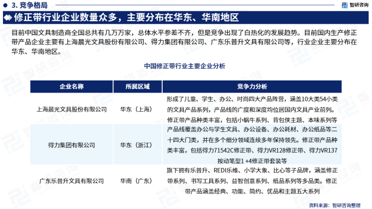 行業幹貨！智研谘詢發布：2023年中國修正帶行業市場分析報告