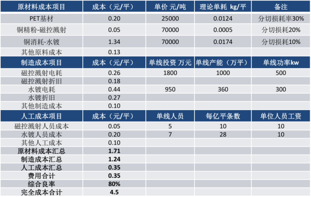 鋰電主流趨勢的複合集流體：需求年複合增速最高191%