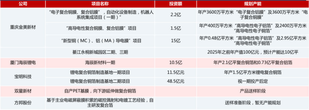 鋰電主流趨勢的複合集流體：需求年複合增速最高191%