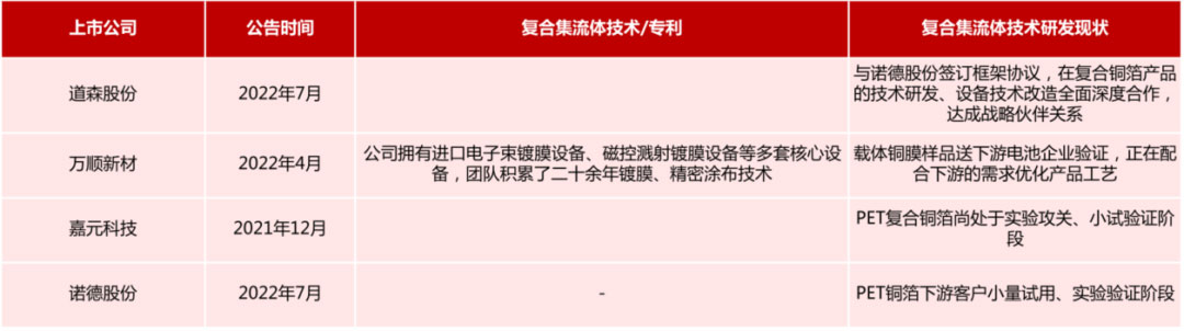 鋰電主流趨勢的複合集流體：需求年複合增速最高191%
