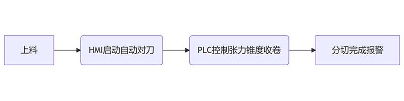 智能分切時代：PLC控製+人機界麵如何簡化操作？